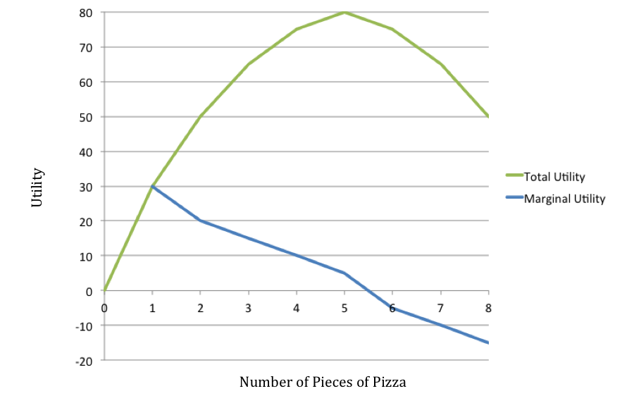 diminishing-marginal-utility